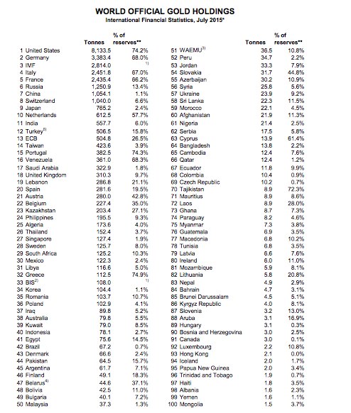世界黄金储备前十的国家是哪些？
