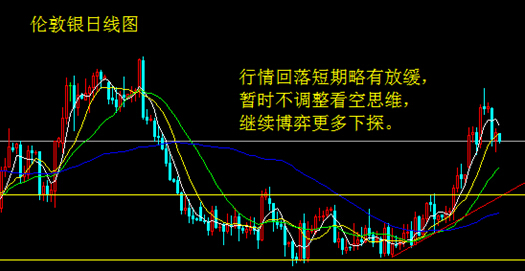 回调减缓？再给白银一些时间