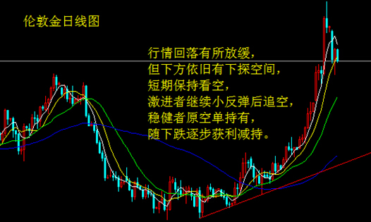 回调减缓？再给白银一些时间