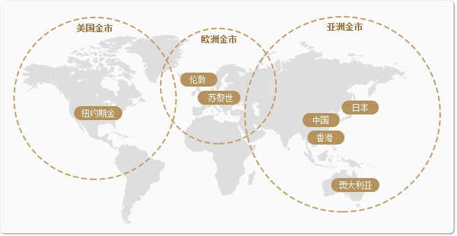 全球黄金投资市场的组成和特点什么？