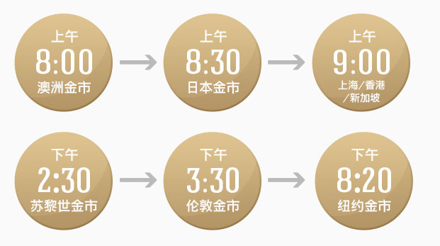 全球黄金市场的交易时间