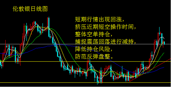 数据轰炸伦敦银回涨 短空时间被侵蚀.jpg