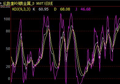 KDJ指標在倫敦金實戰中的研判技巧