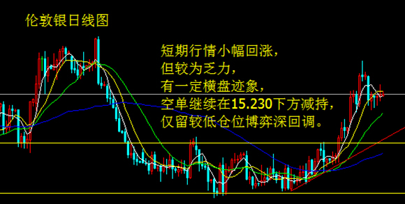 數據官員雙打擊 金銀反彈停滯