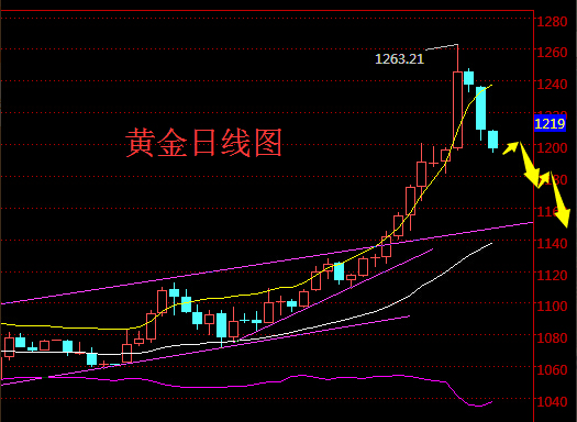 數據官員雙打擊 金銀反彈停滯