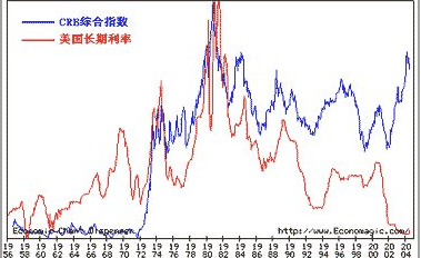 CRB指數對貴金屬投資的重要性