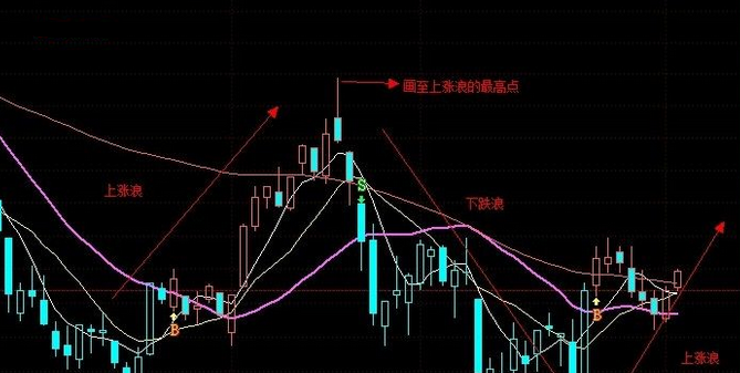 利用黃金分割線判定金價走勢的方法