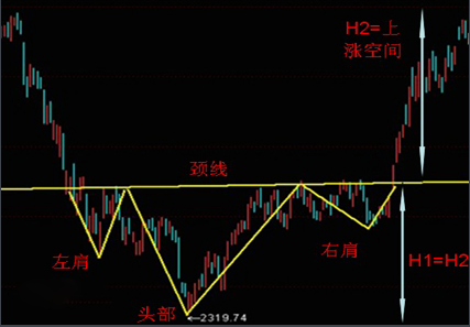 头肩底形态的操作策略有哪些？