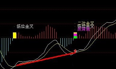 MACD指標的金叉與死叉使用技巧