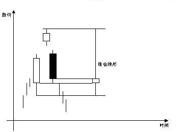 三日K線K線組合之黃昏星