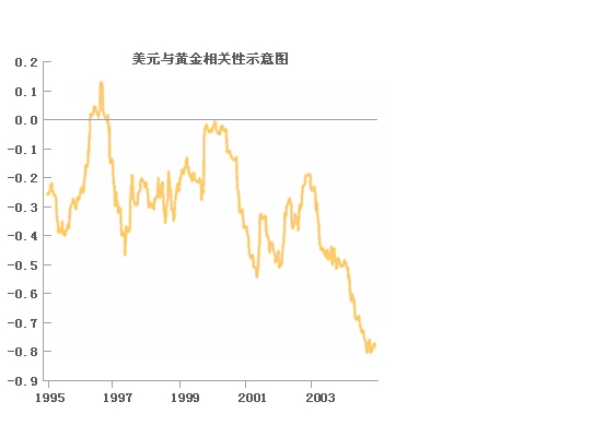 黄金与美元的关系