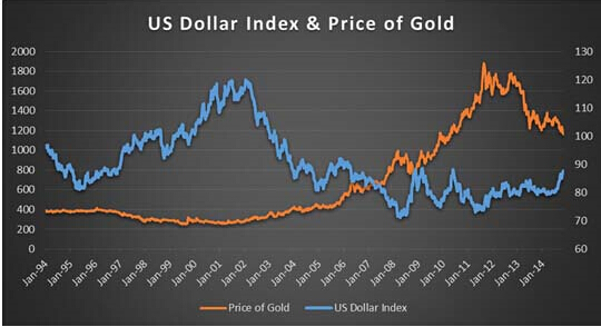 美元与黄金价格呈绝对负相关关系吗？