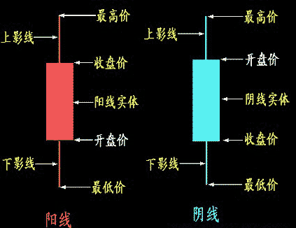 甚麼是K線？如何分析K線？