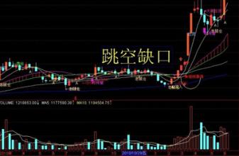 甚麼是跳空高開與跳空低開？