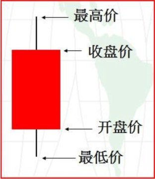 紙黃金K線圖之常見的紙黃金K線