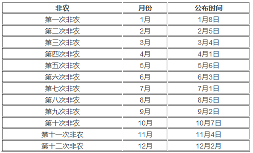 2016年大非农公布时间是怎样的？