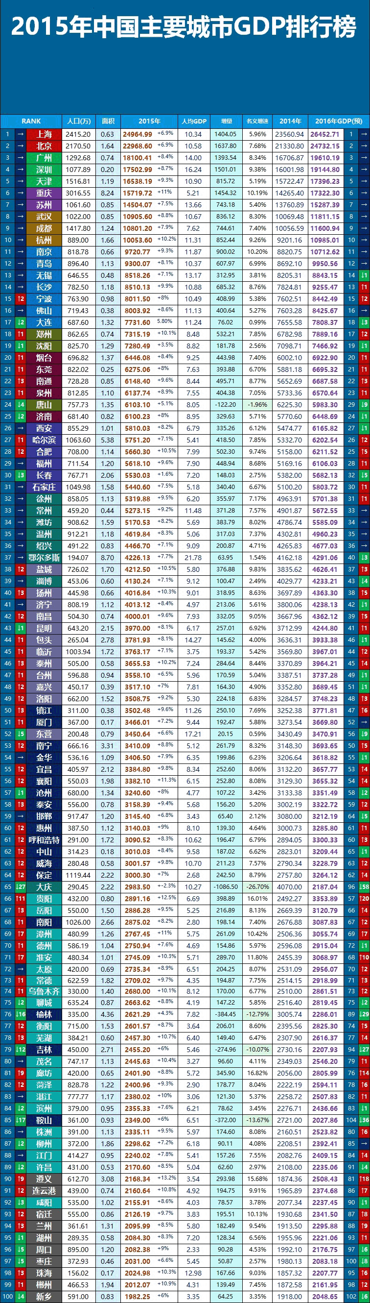 2015年我國GDP排名前100城市名單