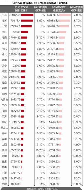 2015年全国31省GDP排名