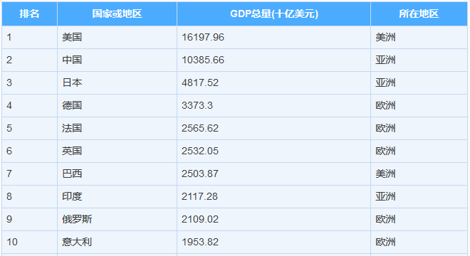2015年世界GDP排名前十的國家