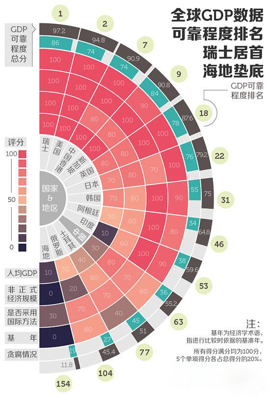 全球GDP数据可靠程度排名