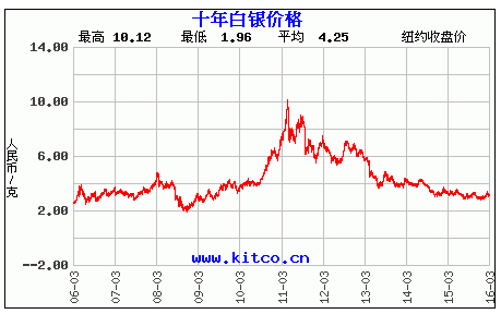 白銀十年走勢圖