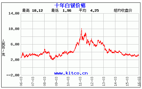 白银十年走势图
