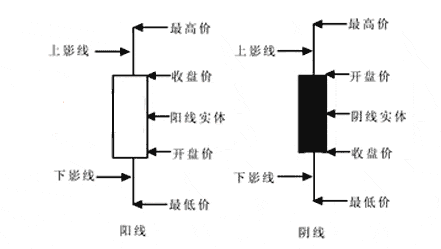 纸黄金K线图怎么看？