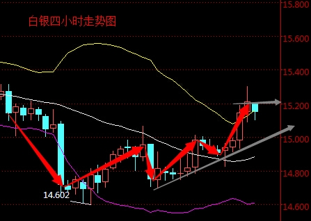 2016年3月4日现货白银走势图