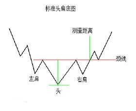 什么是头肩底形态？及操作技巧