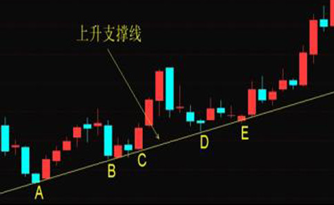 什么是支撑线？如何运用支撑线？