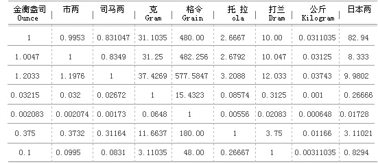 黄金计量单位如何换算呢？