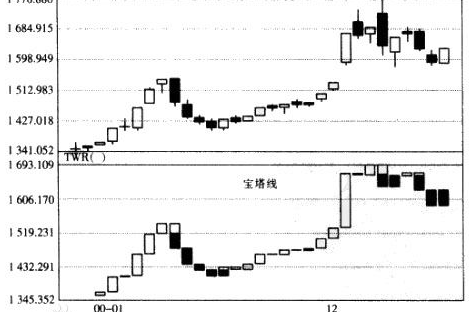 什么是宝塔线指标？宝塔线怎样画？