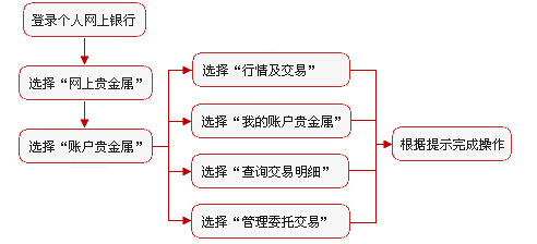 工行纸黄金开户和交易流程