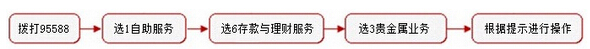 工行纸黄金开户和交易流程
