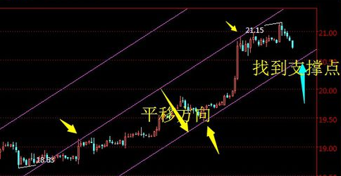 现货黄金支撑点和阻力点是什么？