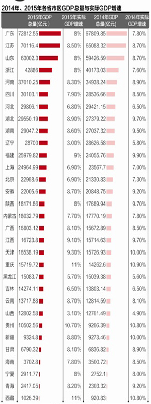 中國各省GDP排名