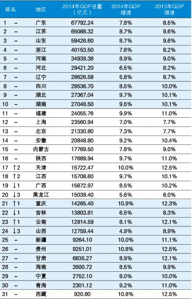 中国各省GDP排名