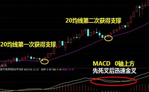 20日均线怎么看呢？