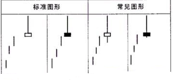 看跌K線組合形態之頂部射擊之星