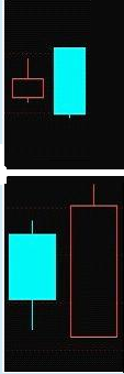看跌K线组合形态之顶部穿头破脚