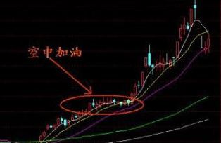 空中加油K线形态的相关内容