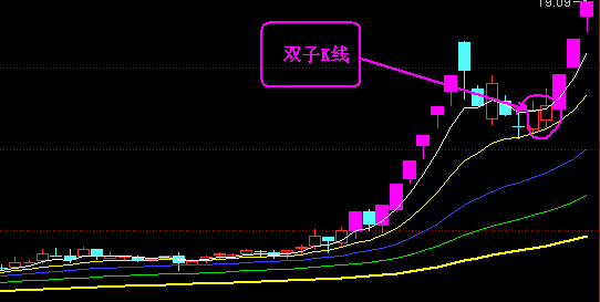 双子K线涨停战法