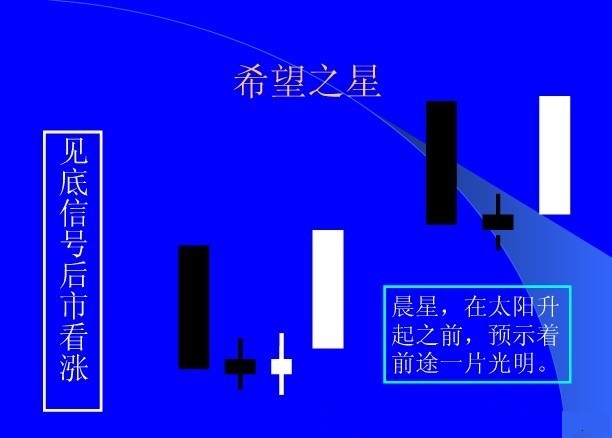 希望之星K线组合形态