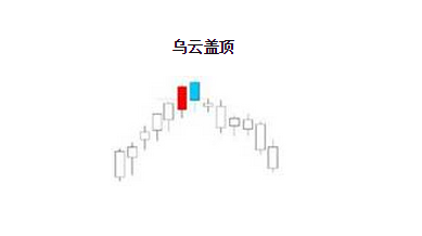 烏雲蓋頂K線組合形態圖解