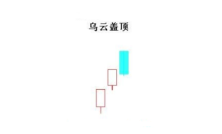 乌云盖顶K线组合形态图解