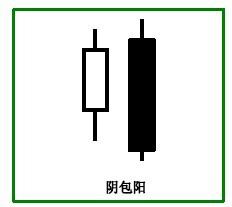 k线反转形态之阴包阳