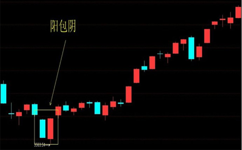 K线形态阳包阴的买入技巧