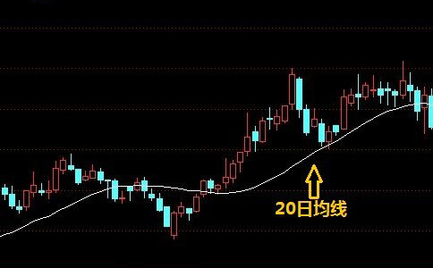 20日均線怎麼看呢？