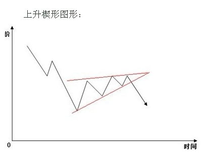 什么是上升楔形形态？