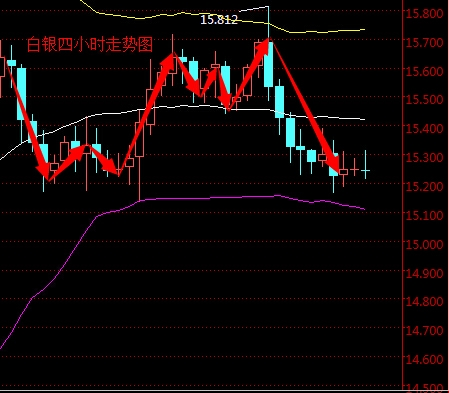 2016年3月16日现货白银走势图
